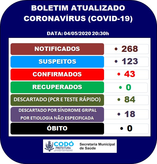 CODÓ ACABA DE CONFIRMAR 43 PESSOAS COM CORONAVIRUS E 268 NOTIFICADOS